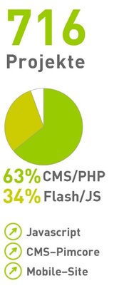 In unserer langjährigen Praxis in der wir über 700 größere und kleinere Projekt umgesetzt haben, haben wir einen großen Fundus an Know-How entwickelt. Ca. zwei Drittel meiner Tätigkeit füllt die Arbeit mit HTML, CSS, PHP und einem Content-Managment-System. Ca. ein Drittel sind Arbeiten die sich auf die reine Frontendentwicklung beziehen wie Flash und zunehmend Javascript-Projekten. Dabei werden Javascript-Projekte immer wichtiger, ebenso wie sich das CMS Pimcore zunehmend auf dem Markt durchsetzt. Anfangs zögerlich, aber mittlerweile immer wichtiger sind Projekte, bei denen ein Schwerpunkt auch auf mobilen Webseiten liegt.