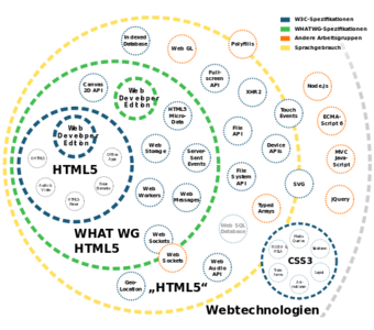 Die Zusammenhänge von HTML5 mit angrenzenden Bereichen wie CSS3, jQuery bzw. Javascript, SVG XHR2 usw. werden dargestellt. Insbesondere die neuen Möglichkeiten wie Einbindung von Audio und Video, die Möglichkeit von Drag&Drop, Offline-Apps sind interessant. So kann mit der Canvas-API gezeichnet werden. Daten können mit Web Storage im Browser gespeichert werden und viele weitere Möglichkeiten.