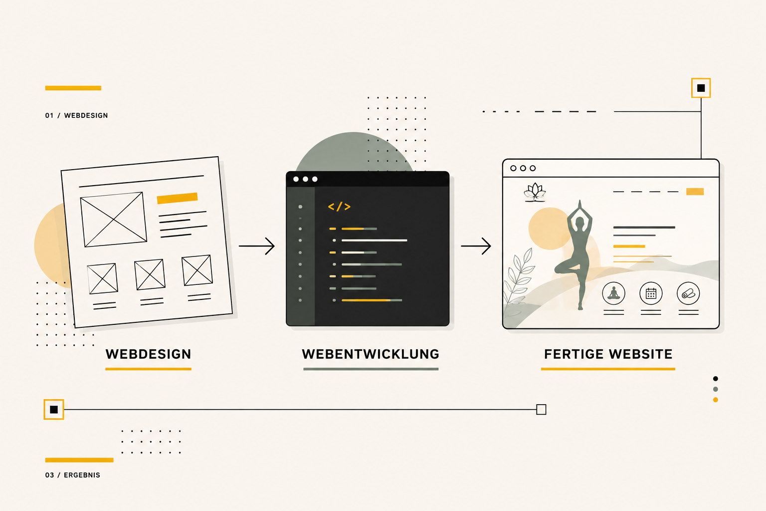 Webdesign → Webentwicklung → fertige Website